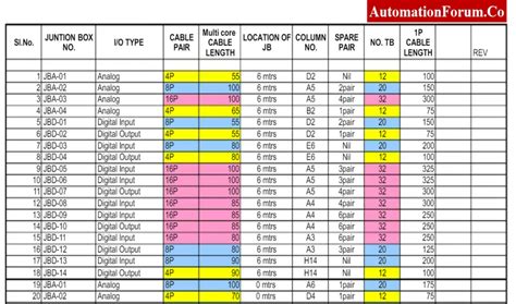 how to prepare junction box schedule|instrument junction box.